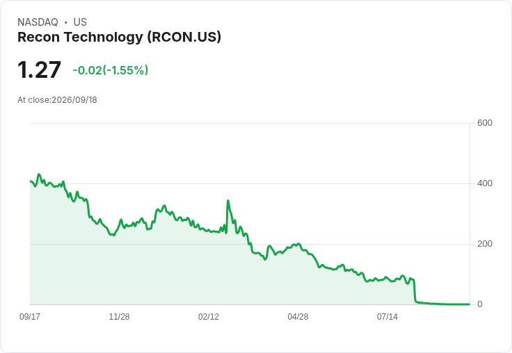 重返合規！Recon Technology成功滿足納斯達克最低股價要求
