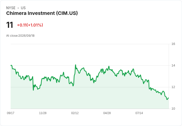 奇美拉投資公司宣佈每股$0.45的季度股息，收益率高達16.36％！