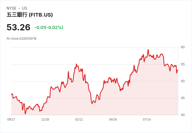 第五第三銀行宣佈6.00％優先股季度股息，持續穩定吸引投資者目光！