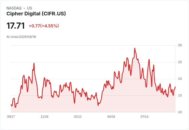 【21:30 即時新聞】Cipher Digital(CIFR) 飆漲逾5％／AI 資料中心電力佈局帶動強勁買盤