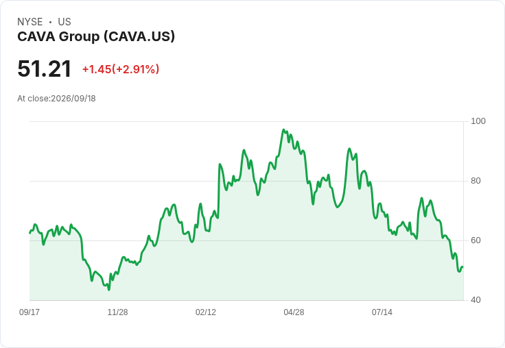 CAVA集團宣佈啟動高達1億美元的股票回購計劃,股東信心再升溫!