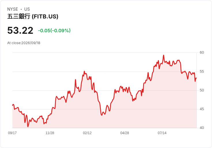 第五第三銀行宣佈每股$0.4297股息，穩定收益吸引投資者目光！