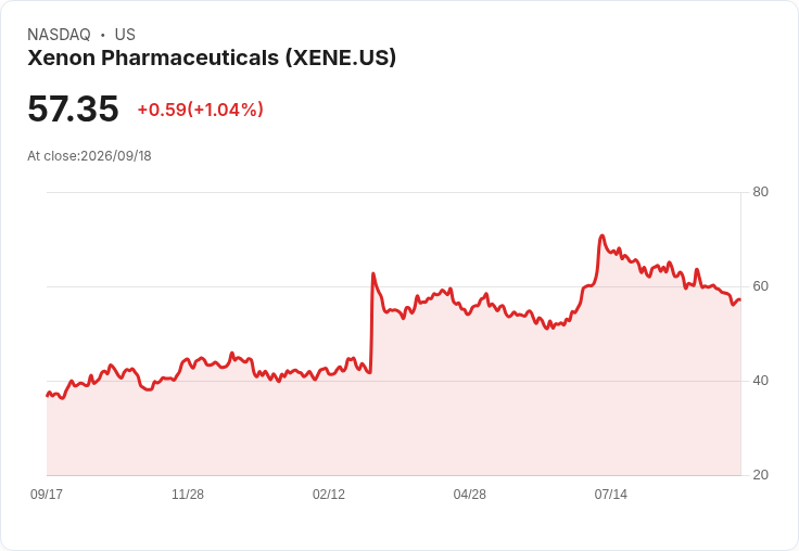 Xenon藥品暫停抑鬱症研究招生 股價暴跌22%引市場關注
