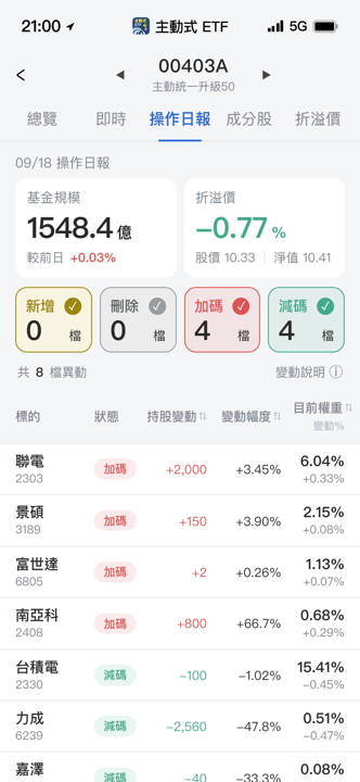 【00403A】09/18 操作日報｜經理人大砍封測，資金轉進記憶體！