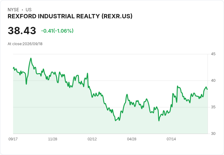 Rexford Industrial以12億美元成功出售工業資產組合，強化財務穩健性！