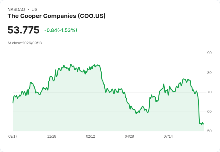 激進投資者Jana Partners要求Cooper Companies緊急改革與更換CEO!