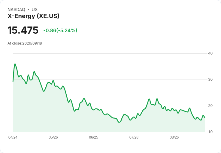 【23:13 即時新聞】X-Energy (XE) 跌約5%/KD、MACD 持續偏弱短線壓力未解
