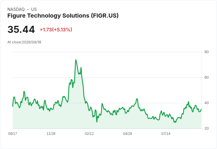 【21:47 即時新聞】Figure Technology Solutions (FIGR) 勁揚逾5％，技術指標跌深反彈、MACD 負值收斂帶動買盤回流