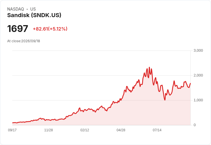 【21:59 即時新聞】Sandisk / SNDK 飆漲逾5％　受惠遭低估題材與估值評等A+帶動
