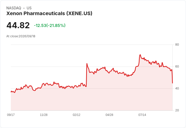【21:30 即時新聞】Xenon Pharmaceuticals (XENE) 重挫逾23％／暫停憂鬱症試驗招募引發賣壓