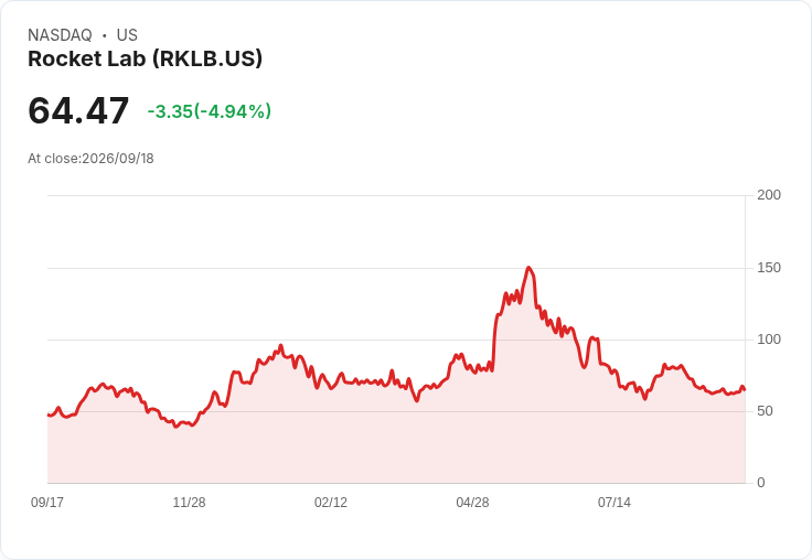 【22:02 即時新聞】Rocket Lab (RKLB) 跌5.0％／短線KD回落、乖離擴大引發技術性修正