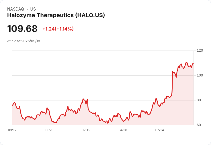 Halozyme宣佈13億美元可轉換公司債發行,股價隨之上漲!