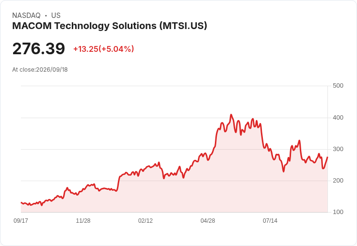 【23:29 即時新聞】MACOM Technology Solutions (MTSI) 大漲逾5% / 技術指標轉強帶動買盤回流