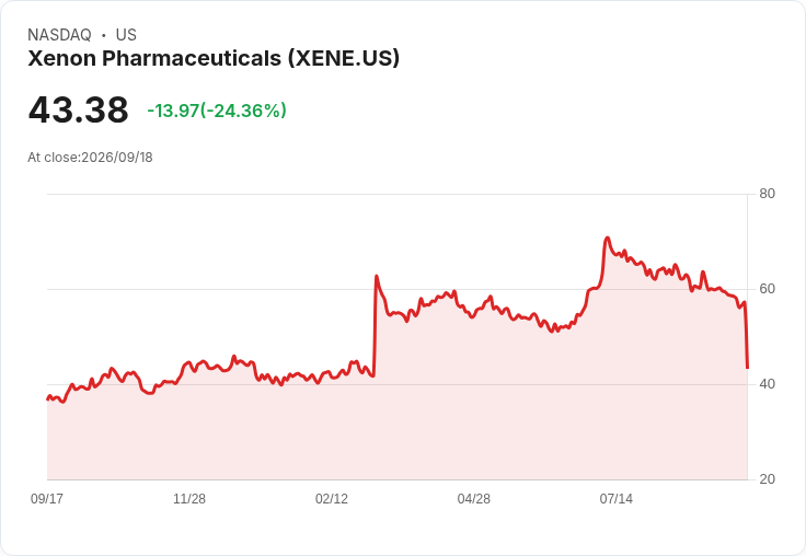 【21:33 即時新聞】Xenon Pharmaceuticals(XENE) 重挫逾25%/暫停憂鬱症試驗招募引發利空拋售
