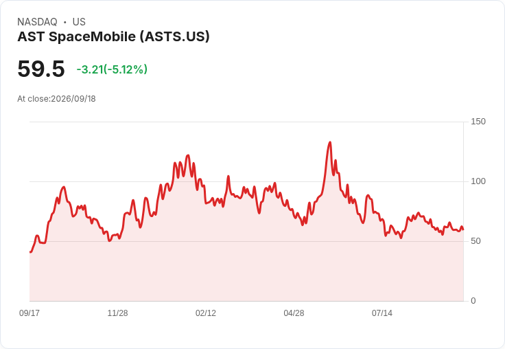 【21:42 即時新聞】AST SpaceMobile(ASTS) 重挫5.0％／KD轉弱、跌破季線支撐