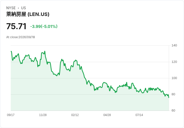 【22:47 即時新聞】Lennar (LEN) 跌逾5%/Q3業績與展望不如預期+房市負面訊號壓力加劇
