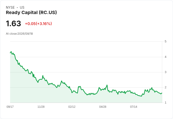 Ready Capital 發行2.25億美元債券,宣佈贖回2026年高階擔保債務!