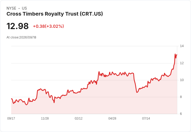 跨時木皇家信託宣佈每股$0.0642的月度股息，回報率達5.94％！