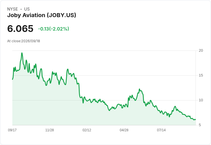 Joby Aviation 完成美國首度自主飛行，開創航空新時代！