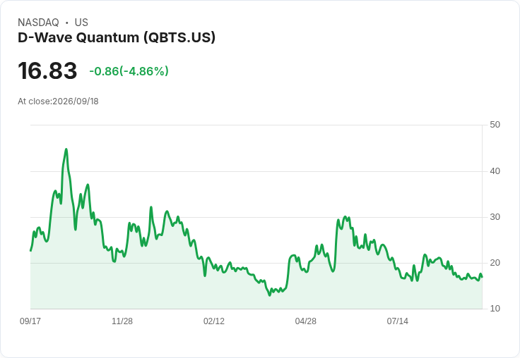 【22:02 即時新聞】D-Wave Quantum(QBTS) 盤中重挫逾5% KD、MACD 持續偏空 壓力沉重