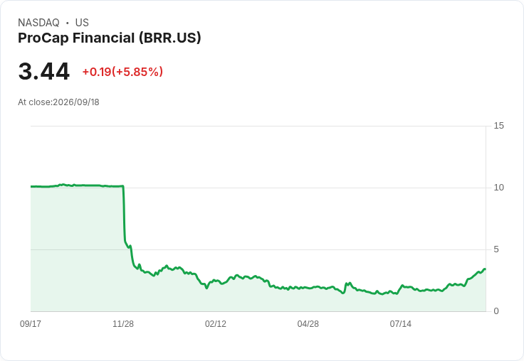 ProCap Financial 即將更名為 Silvia!成功加入羅素指數引發市場熱議