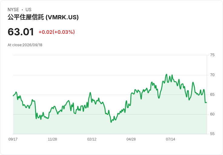 Vivmark 宣佈美金商業票據計畫擴增至25億美元,市場反應熱烈!