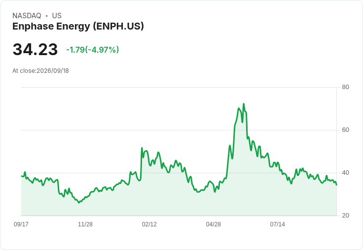 【23:49 即時新聞】Enphase Energy(ENPH) 重挫5.0％／KD續弱、跌破短中期均線壓力加大