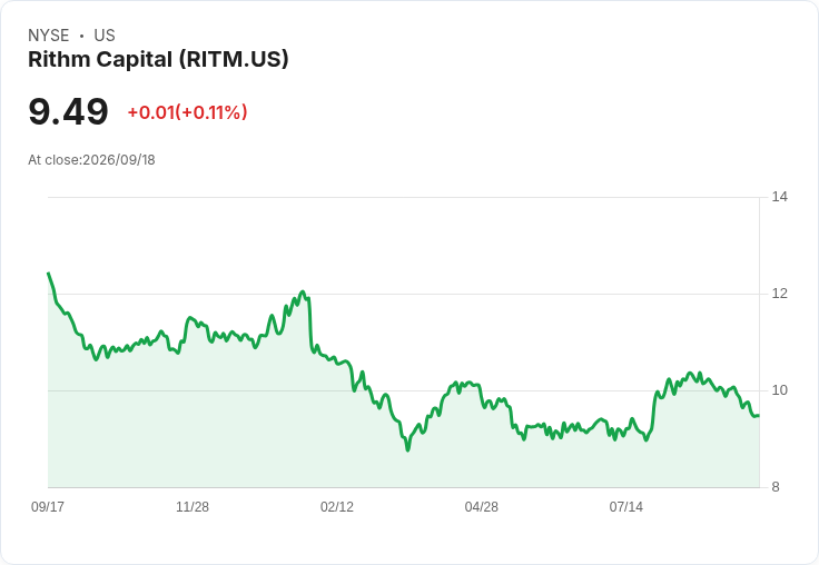 Rithm Capital 宣佈每股 $0.25 股利 !年化收益率高達10.53%
