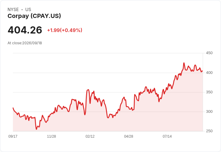 Corpay與CEO同意支付一億美元解決FTC行動，遭控收取未經授權費用！