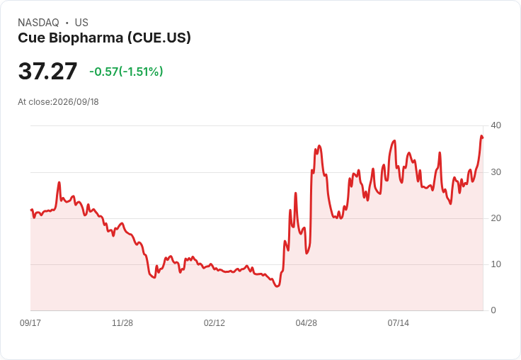 B. Riley Securities 推薦 Cue Biopharma 為新買入標的，預測股價將飆升至83美元！