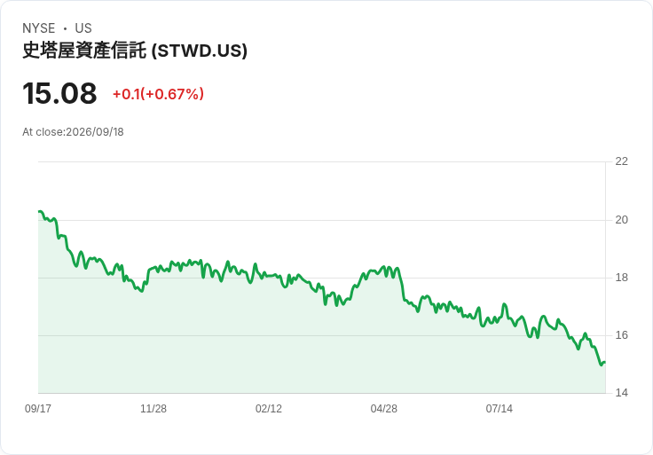 星伍德房地產信託宣佈每股$0.48的季度股息,收益率高達12.74%!