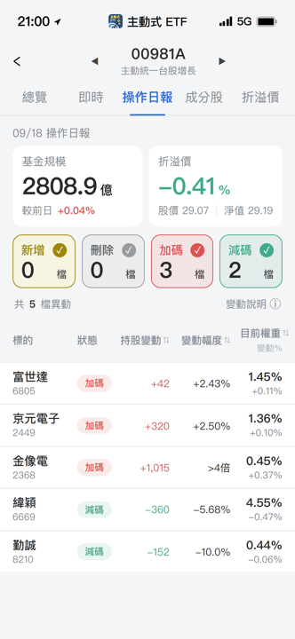 【00981A】09/18 操作日報｜經理人狂掃金像電，單日加碼破四倍