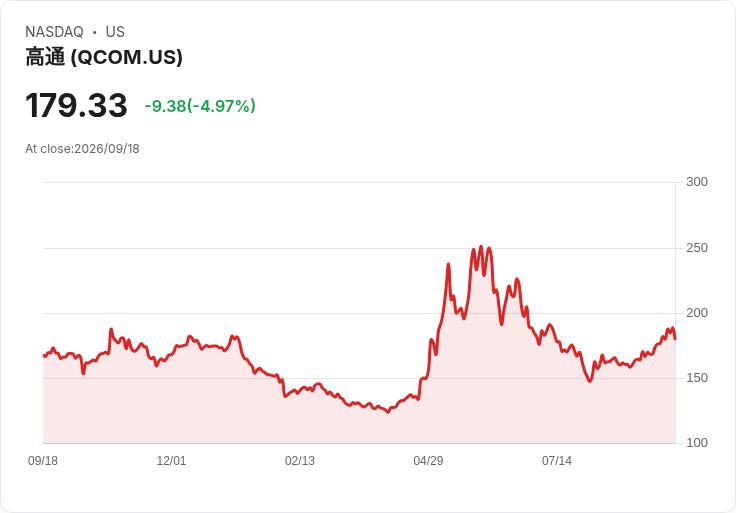 【23:15 即時新聞】QUALCOMM(QCOM) 逆勢回落逾5% 先前因資料中心利多大漲後出現修正