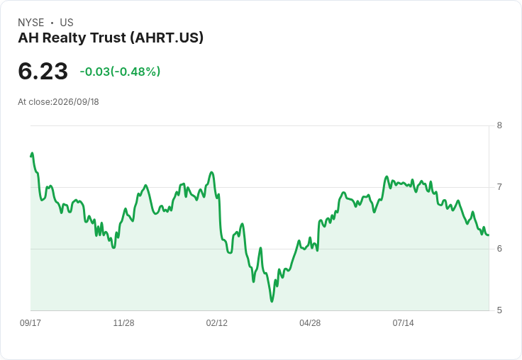 Armada Hoffler Properties 宣佈每股 $0.14 股息，投資者收益率高達 8.99％！