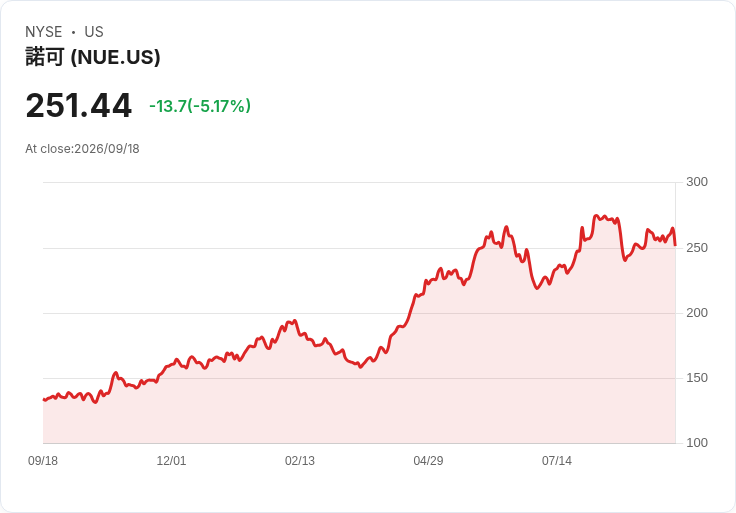 【21:44 即時新聞】Nucor (NUE) 跌逾5％／Q3 財測不如預期引發賣壓
