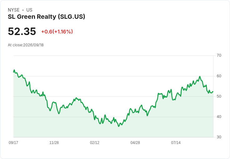SL Green Realty 宣佈每股 $0.6175 股利,持平於前期,吸引投資者目光!