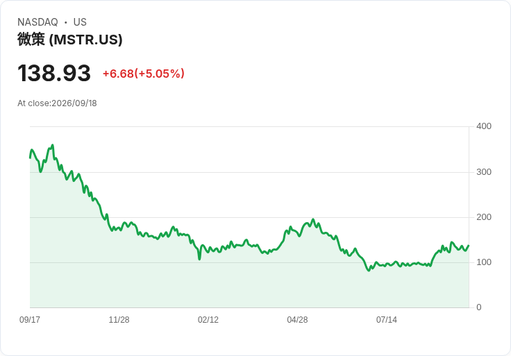 【21:32 即時新聞】MSTR / +5.01% 盤中急漲,KD、MACD 持續偏多支撐走高