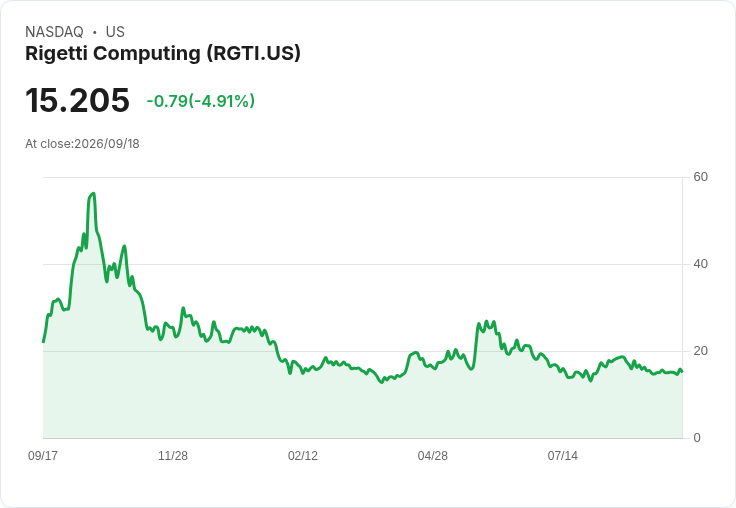【22:08 即時新聞】Rigetti Computing(RGTI) 跌5.0％／技術指標續弱、股價回測短期支撐