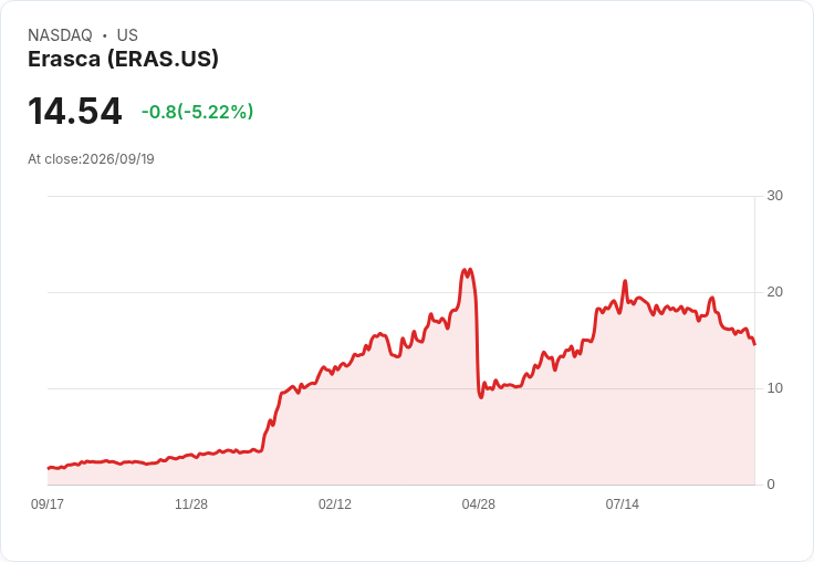 【00:08 即時新聞】Erasca(ERAS) 重挫逾5％／技術指標持續偏弱、短期跌勢未止