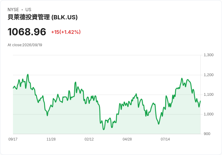 美國司法部考慮加入德州對BlackRock及State Street的反壟斷訴訟!