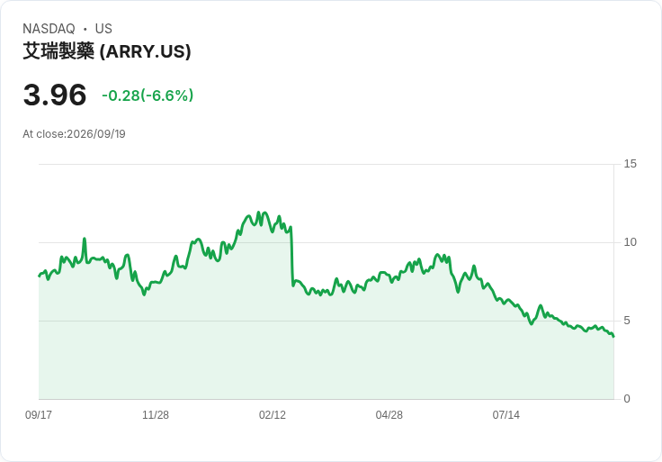UBS下調評級,Array Technologies股價暴跌7.2%,收購現金流恐減少!
