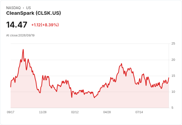 CleanSpark 發行22.76億美元高收益債券 以推動新設施建設！