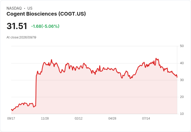 【00:12 即時新聞】Cogent Biosciences(COGT) 重挫約5％／技術指標持續偏空、短線走弱