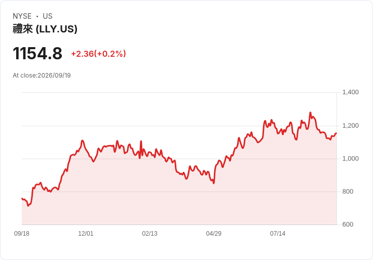 艾莉藍（Eli Lilly）獲得FDA全力批准 Inluriyo 組合療法對抗乳癌！