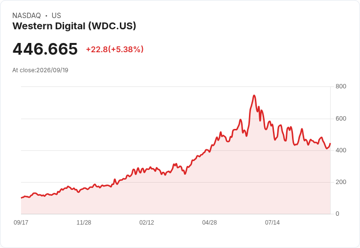 【03:50 即時新聞】Western Digital / WDC 漲逾5％：記憶體族群抗跌支撐股價上攻