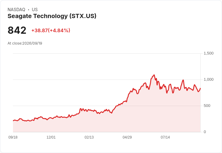 【01:05 即時新聞】Seagate Technology(STX) 大漲逾5%/KD回升搭配MACD收斂帶動技術性反彈