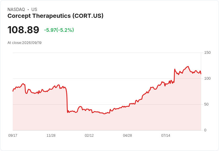 【03:50 即時新聞】Corcept Therapeutics(CORT) 重挫逾5%:納入 S&P Midcap 400 前夕遭獲利了結