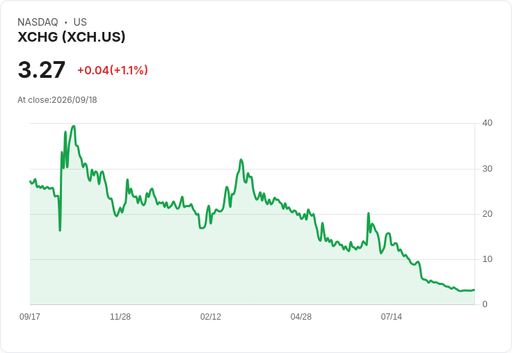 XCHG公佈2026年上半年財報:非GAAP每股盈餘為0元,營收驟減17.6%!