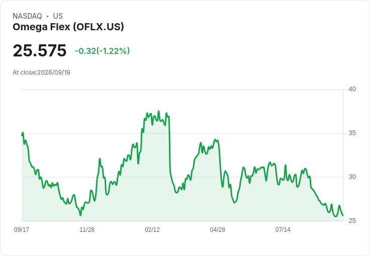 震撼訊息!Omega Flex 宣佈每股 $0.34 股利,投資者不容錯過!