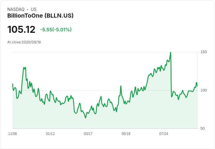 【03:33 即時新聞】BillionToOne (BLLN) 跌5.0%/KD高檔鈍化+MACD仍在零軸下方 壓回整理